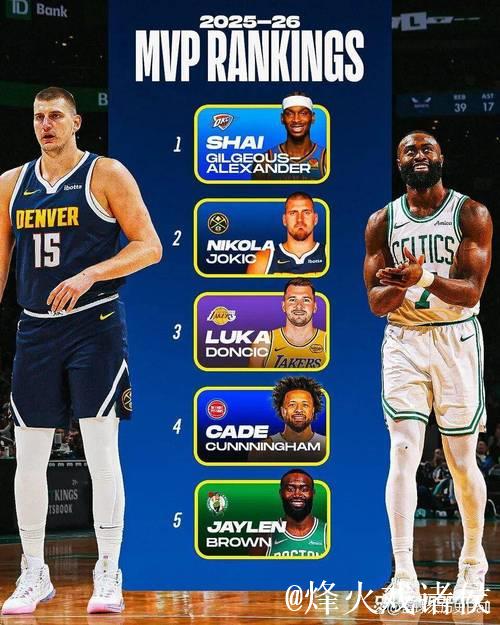 MVP榜：约基奇稳居榜首 杰伦-布朗飙升至第五